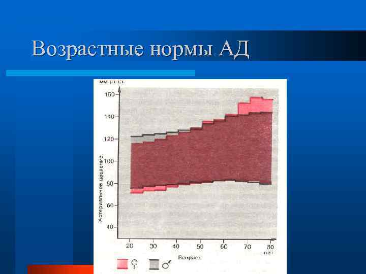 Возрастные нормы АД 