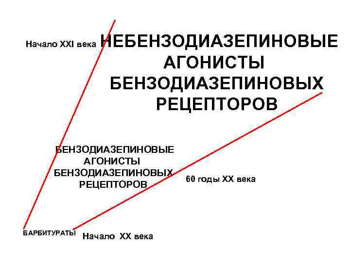 Начало ХХI века НЕБЕНЗОДИАЗЕПИНОВЫЕ АГОНИСТЫ БЕНЗОДИАЗЕПИНОВЫХ РЕЦЕПТОРОВ БАРБИТУРАТЫ Начало ХХ века 60 годы ХХ