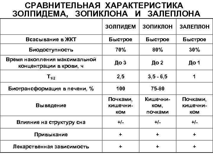 Скорость введения лекарственных препаратов. Золпидем зопиклон. Сравнительная характеристика зопиклона и золпидема. Зопиклон Золпидем Залеплон. Сравнительная таблица снотворных средств.