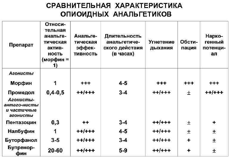 СРАВНИТЕЛЬНАЯ ХАРАКТЕРИСТИКА ОПИОИДНЫХ АНАЛЬГЕТИКОВ 