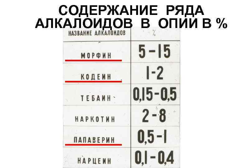 СОДЕРЖАНИЕ РЯДА АЛКАЛОИДОВ В ОПИИ В % 