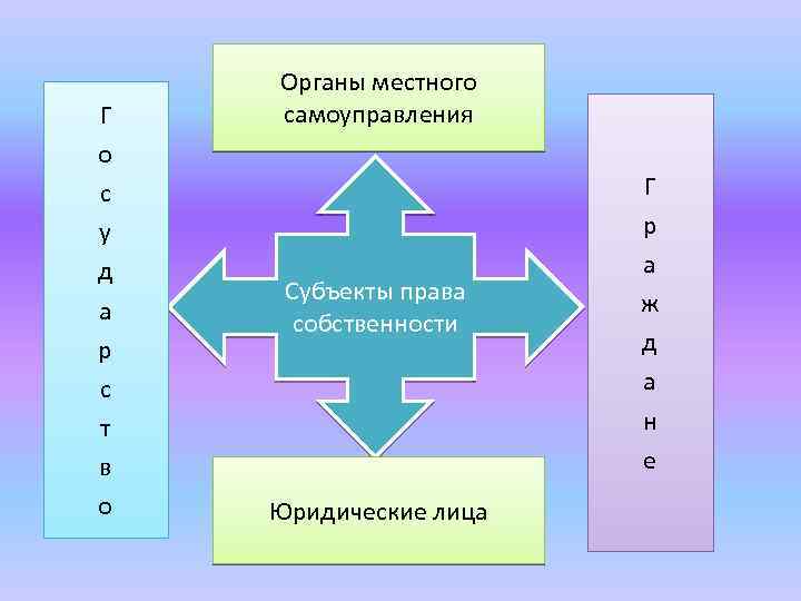 Г о с у д а р с т в о Органы местного самоуправления