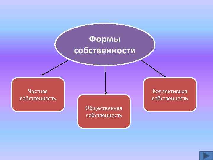 Частная собственность презентация