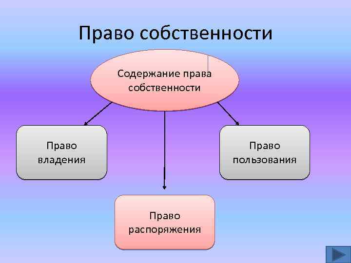 Презентация на тему содержание. Право собственности. Содержание права собственности презентация. Право владения. Собственность это.