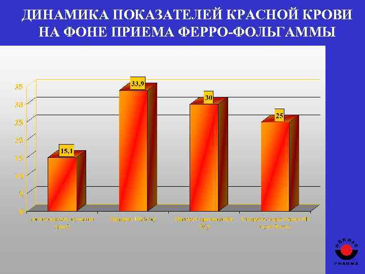 ДИНАМИКА ПОКАЗАТЕЛЕЙ КРАСНОЙ КРОВИ НА ФОНЕ ПРИЕМА ФЕРРО-ФОЛЬГАММЫ 