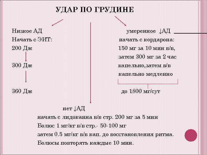 УДАР ПО ГРУДИНЕ Низкое АД Начать с ЭИТ: 200 Дж 360 Дж умеренное ↓АД