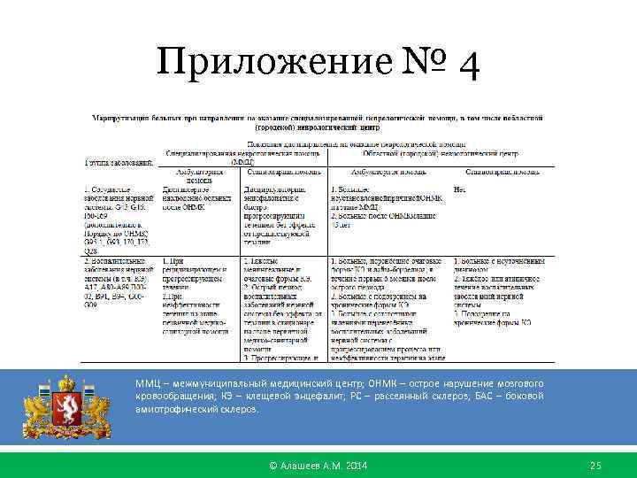 Приложение № 4 ММЦ – межмуниципальный медицинский центр; ОНМК – острое нарушение мозгового кровообращения;