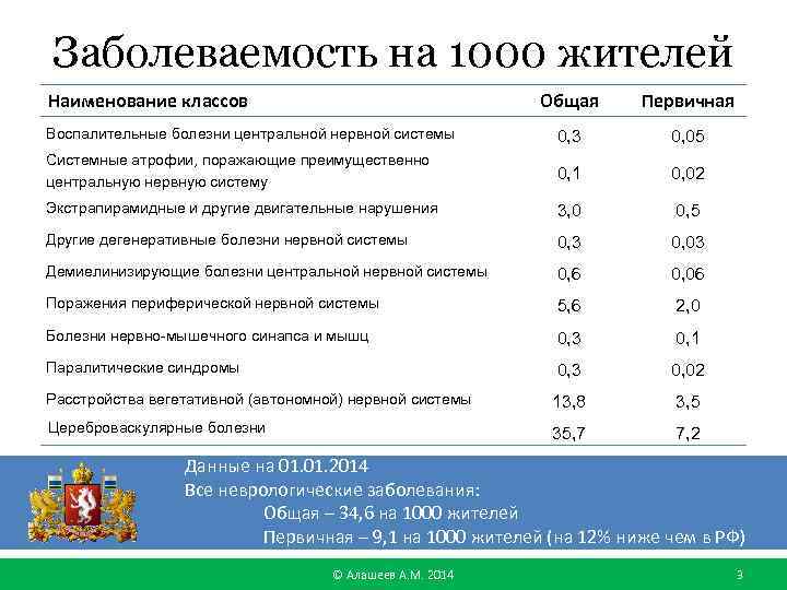 Заболеваемость на 1000 жителей Наименование классов Общая Первичная Воспалительные болезни центральной нервной системы 0,