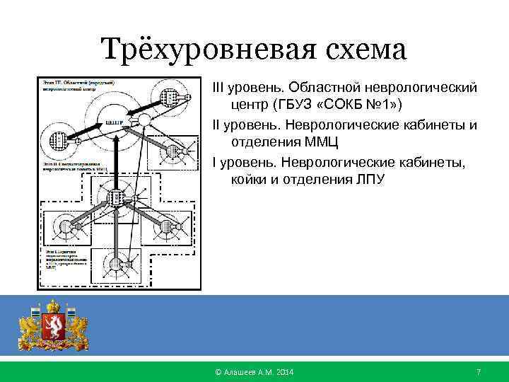 Трёхуровневая схема III уровень. Областной неврологический центр (ГБУЗ «СОКБ № 1» ) II уровень.