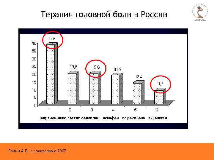 Терапия головной боли в России Рачин А. П. с соавторами 2007 