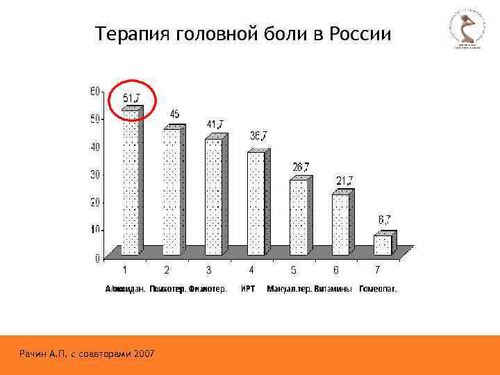 Терапия головной боли в России Рачин А. П. с соавторами 2007 