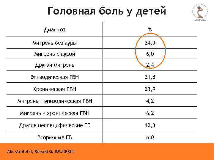 Головная боль у детей Диагноз % Мигрень без ауры 24, 3 Мигрень с аурой
