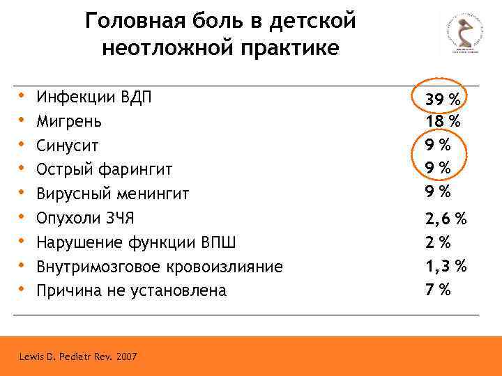 Головная боль в детской неотложной практике • • • Инфекции ВДП Мигрень Синусит Острый