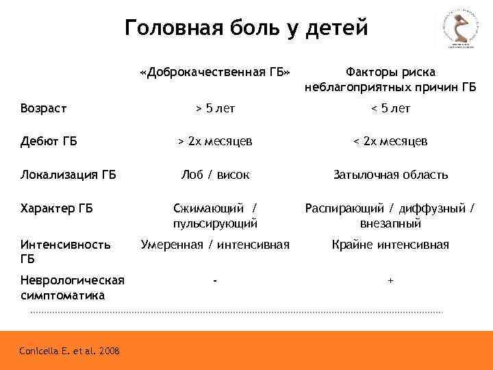 Головная боль у детей «Доброкачественная ГБ» Факторы риска неблагоприятных причин ГБ > 5 лет