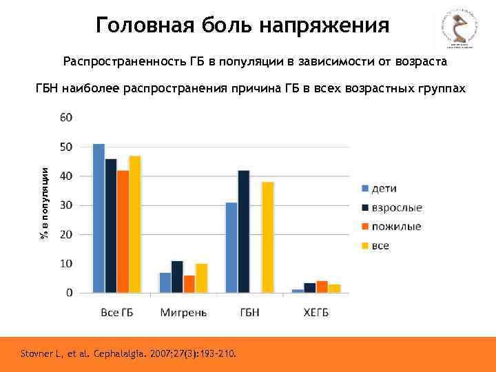 Головная боль напряжения Распространенность ГБ в популяции в зависимости от возраста % в популяции