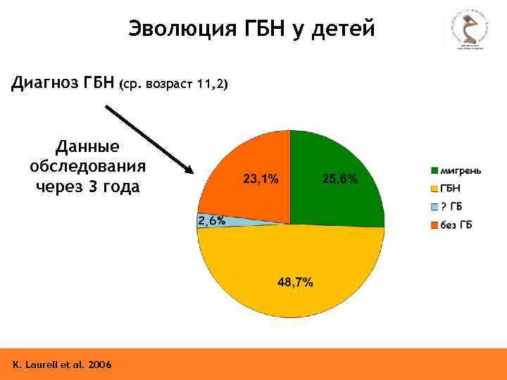 Эволюция ГБН у детей Диагноз ГБН (ср. возраст 11, 2) Данные обследования через 3