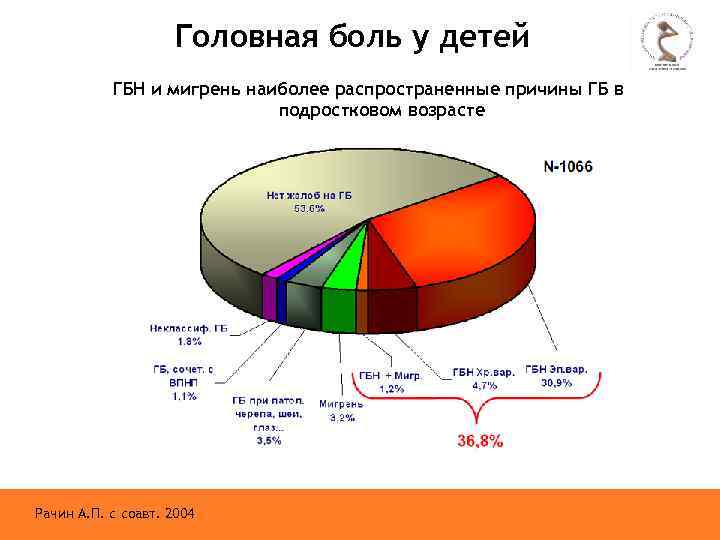 Головная боль у детей ГБН и мигрень наиболее распространенные причины ГБ в подростковом возрасте