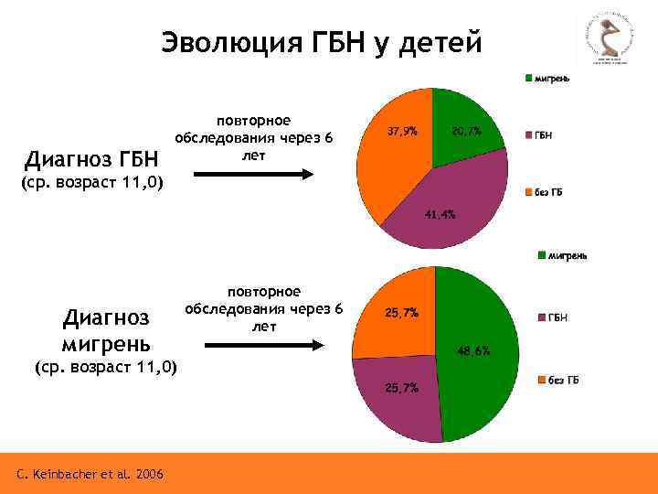 Эволюция ГБН у детей Диагноз ГБН повторное обследования через 6 лет (ср. возраст 11,