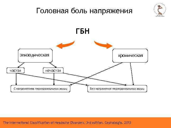Головная боль напряжения эпизодическая частая хроническая нечастая С напряжением перикраниальных мышц Без напряжения перикраниальных