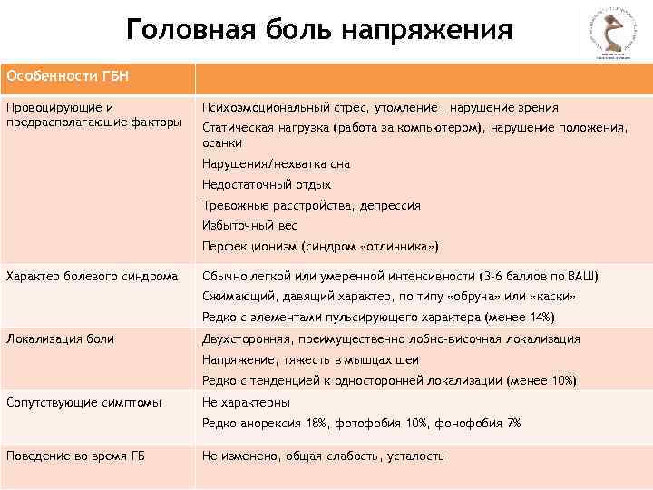 Головная боль напряжения Особенности ГБН Провоцирующие и предрасполагающие факторы Психоэмоциональный стрес, утомление , нарушение