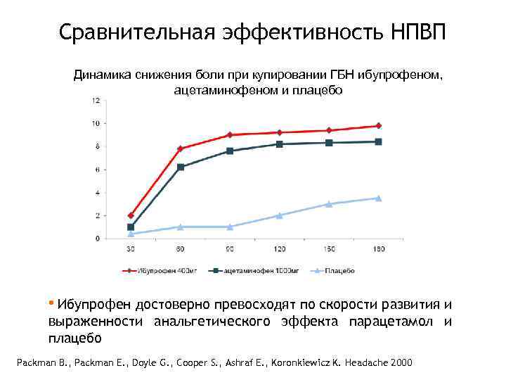 Сравнительная эффективность НПВП Динамика снижения боли при купировании ГБН ибупрофеном, ацетаминофеном и плацебо •