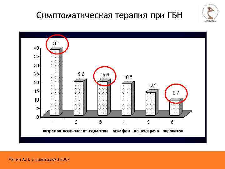 Симптоматическая терапия при ГБН Рачин А. П. с соавторами 2007 