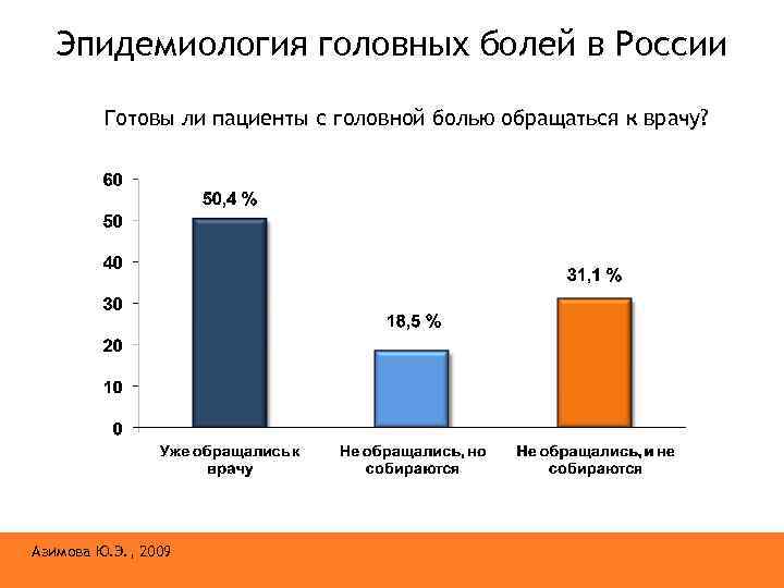 Эпидемиология головных болей в России Готовы ли пациенты с головной болью обращаться к врачу?