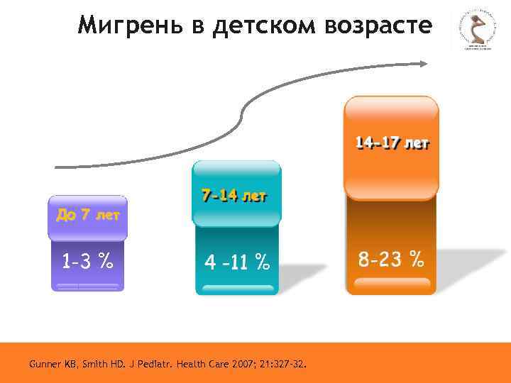 Мигрень в детском возрасте До 7 лет 1 -3 % Gunner KB, Smith HD.