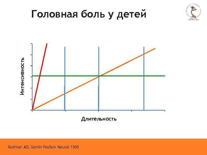 Интенсивность Головная боль у детей Длительность Rothner AD. Semin Pediatr Neurol 1995 