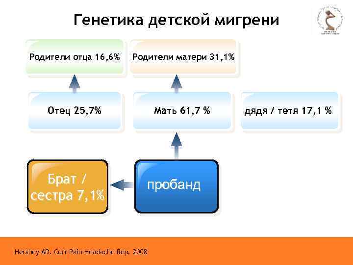 Генетика детской мигрени Родители отца 16, 6% Родители матери 31, 1% Отец 25, 7%