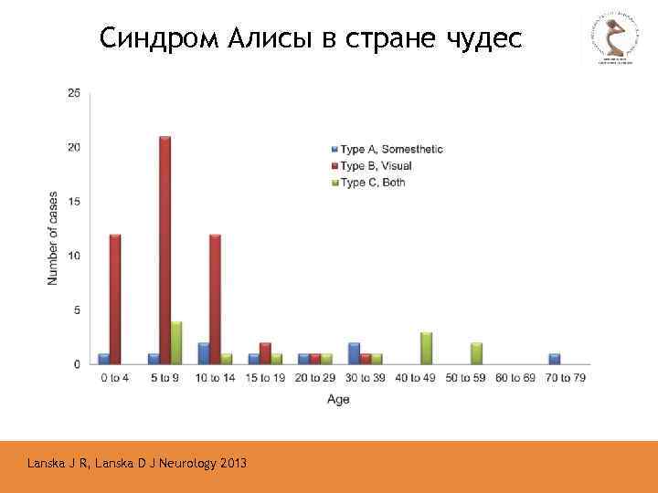 Синдром Алисы в стране чудес Lanska J R, Lanska D J Neurology 2013 