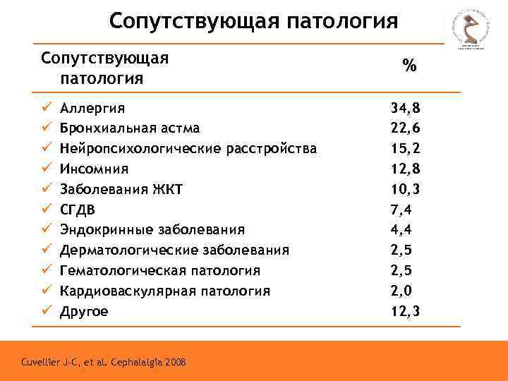 Сопутствующая патология ü ü ü Аллергия Бронхиальная астма Нейропсихологические расстройства Инсомния Заболевания ЖКТ СГДВ