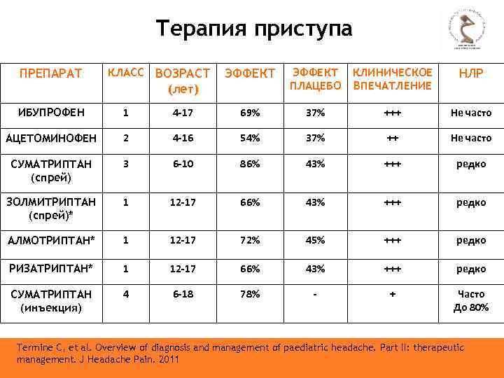 Терапия приступа ПРЕПАРАТ КЛАСС ВОЗРАСТ (лет) ЭФФЕКТ ПЛАЦЕБО КЛИНИЧЕСКОЕ ВПЕЧАТЛЕНИЕ НЛР ИБУПРОФЕН 1 4