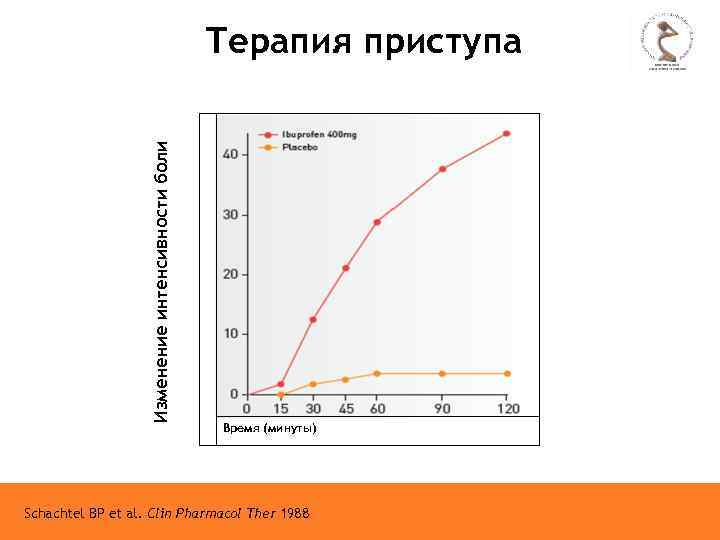 Изменение интенсивности боли Терапия приступа Время (минуты) Schachtel BP et al. Clin Pharmacol Ther