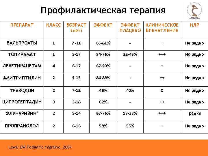 Профилактическая терапия ПРЕПАРАТ КЛАСС ВОЗРАСТ (лет) ЭФФЕКТ ПЛАЦЕБО КЛИНИЧЕСКОЕ ВПЕЧАТЛЕНИЕ НЛР ВАЛЬПРОАТЫ 1 7