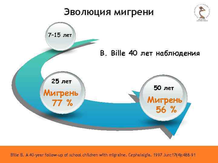 Эволюция мигрени 7– 15 лет B. Bille 40 лет наблюдения 25 лет Мигрень 77