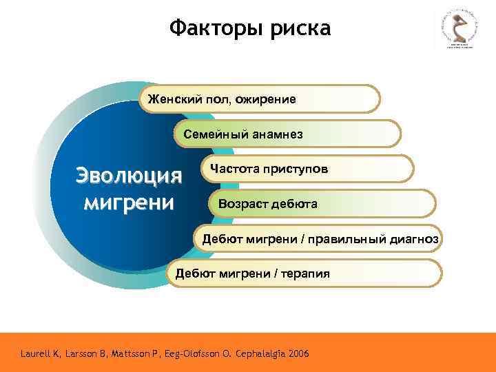 Факторы риска Женский пол, ожирение Семейный анамнез Эволюция мигрени Частота приступов Возраст дебюта Дебют