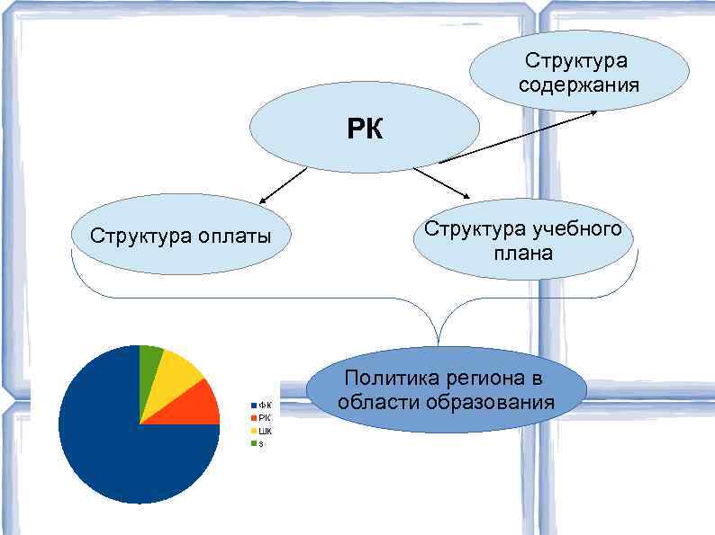 Структура содержания РК Структура оплаты Структура учебного плана Политика региона в области образования 