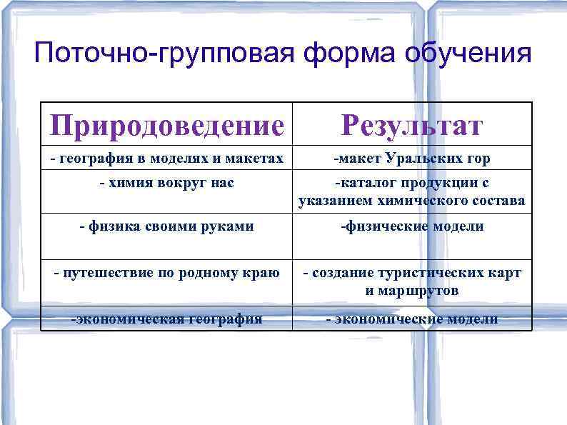 Поточно-групповая форма обучения Природоведение Результат - география в моделях и макетах -макет Уральских гор