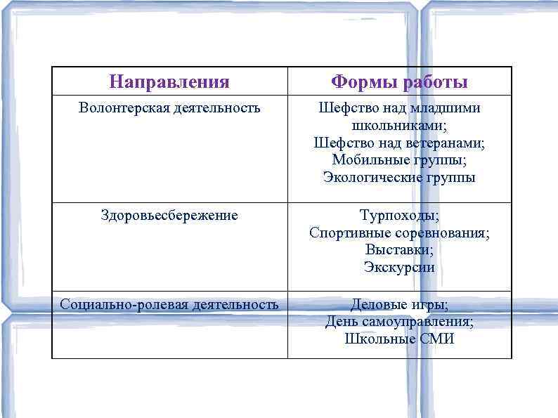 Направления Формы работы Волонтерская деятельность Шефство над младшими школьниками; Шефство над ветеранами; Мобильные группы;