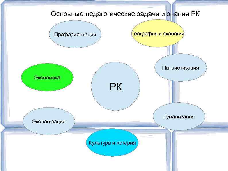 Основные педагогические задачи и знания РК География и экология Профориентация Патриотизация Экономика РК Гуманизация