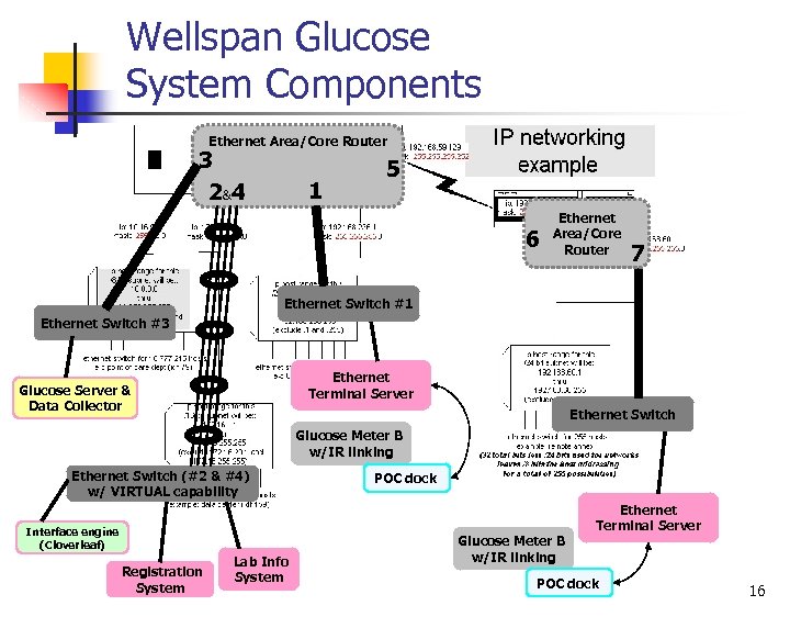 Wellspan Glucose System Components Ethernet Area/Core Router 3 2& 4 1 5 6 Ethernet