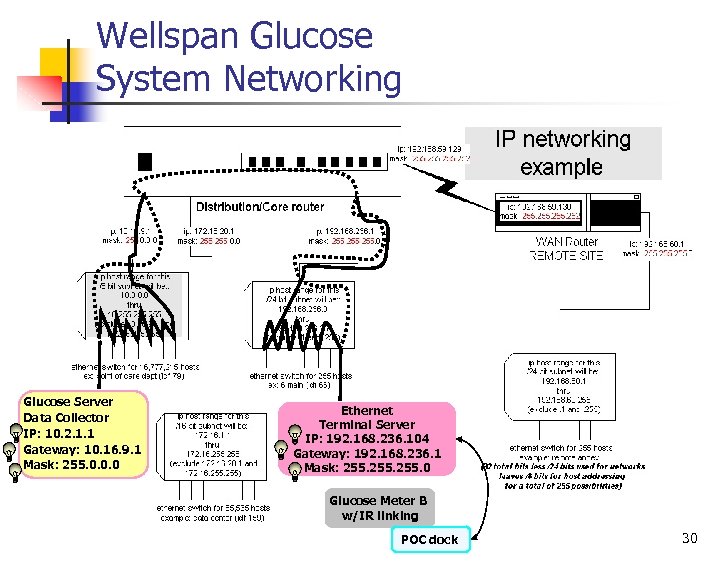 Wellspan Glucose System Networking Glucose Server Data Collector IP: 10. 2. 1. 1 Gateway: