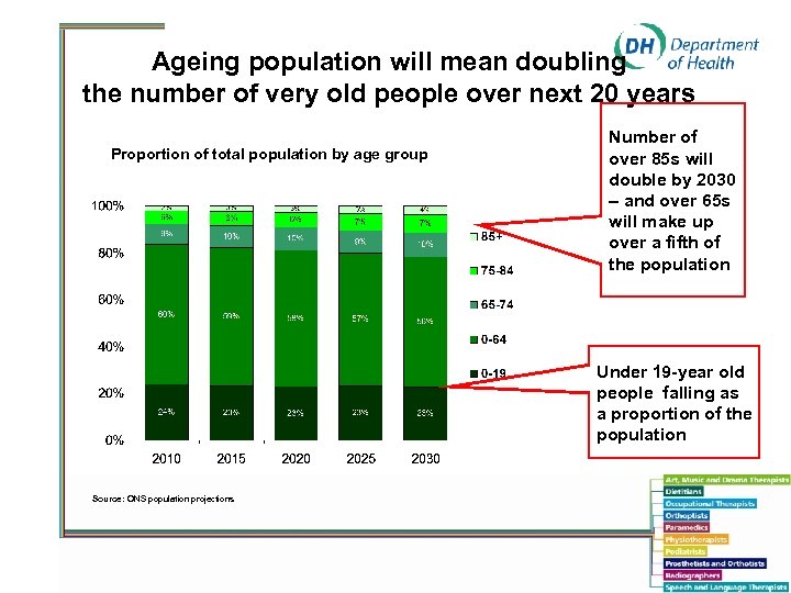 Ageing population will mean doubling the number of very old people over next 20