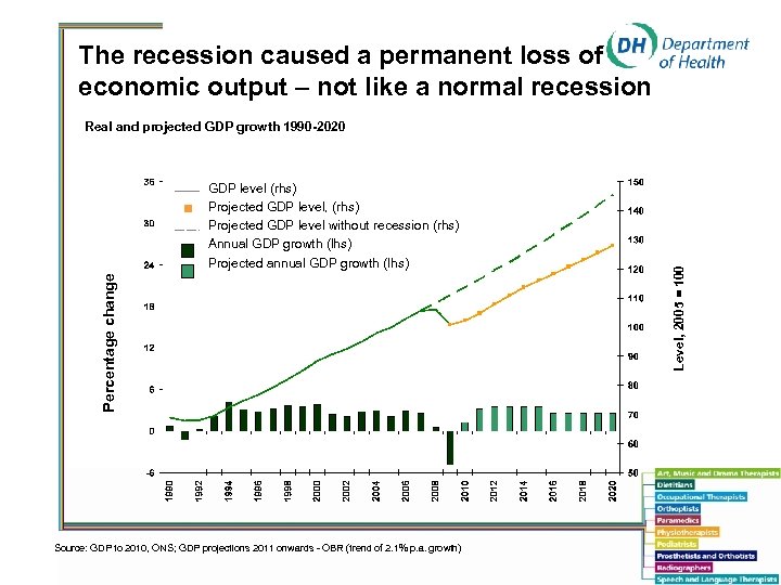 The recession caused a permanent loss of economic output – not like a normal