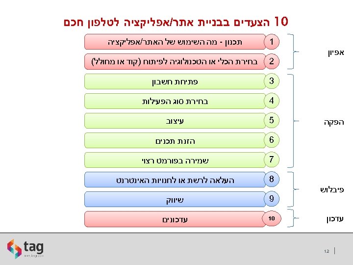  01 הצעדים בבניית אתר/אפליקציה לטלפון חכם 1 אפיון תכנון - מה השימוש של