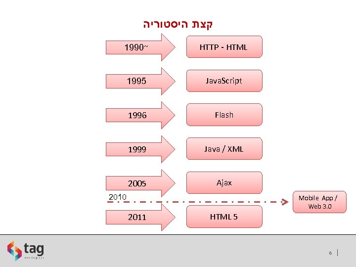  קצת היסטוריה 1990~ HTTP - HTML 1995 Java. Script 1996 Flash 1999 Java