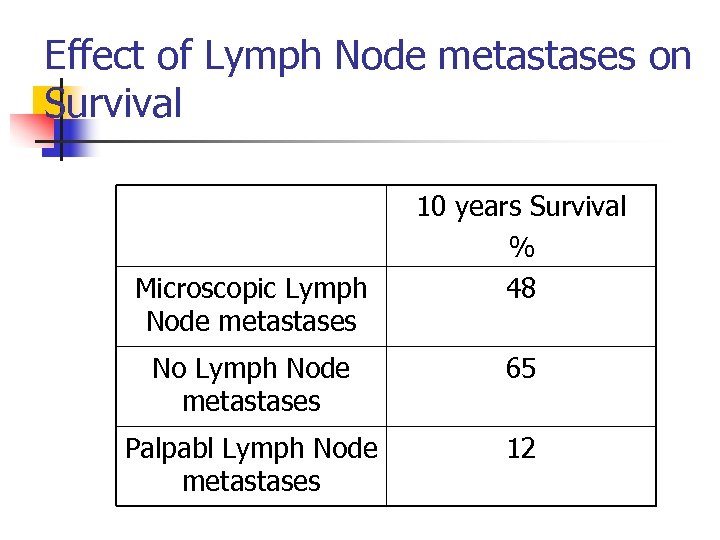 Effect of Lymph Node metastases on Survival Microscopic Lymph Node metastases 10 years Survival