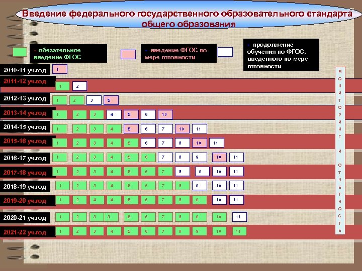 Введение федерального государственного образовательного стандарта общего образования - обязательное введение ФГОС 2010 -11 уч.