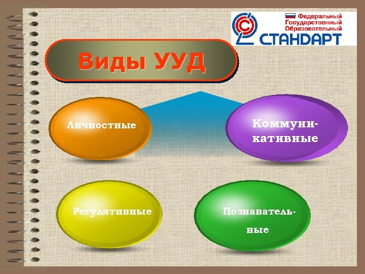 Виды УУД Личностные Регулятивные Коммуникативные Познавательные 